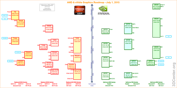 AMD & nVidia Portfolio & Grafikkarten-Roadmap – 1. Juli 2015