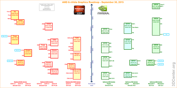 AMD & nVidia Portfolio & Grafikkarten-Roadmap – 30. September 2015