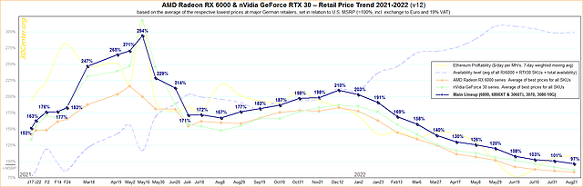 AMD Radeon RX 6000 & nVidia GeForce RTX 30 – Straßenpreis-Preisentwicklung 2021-2022 v12