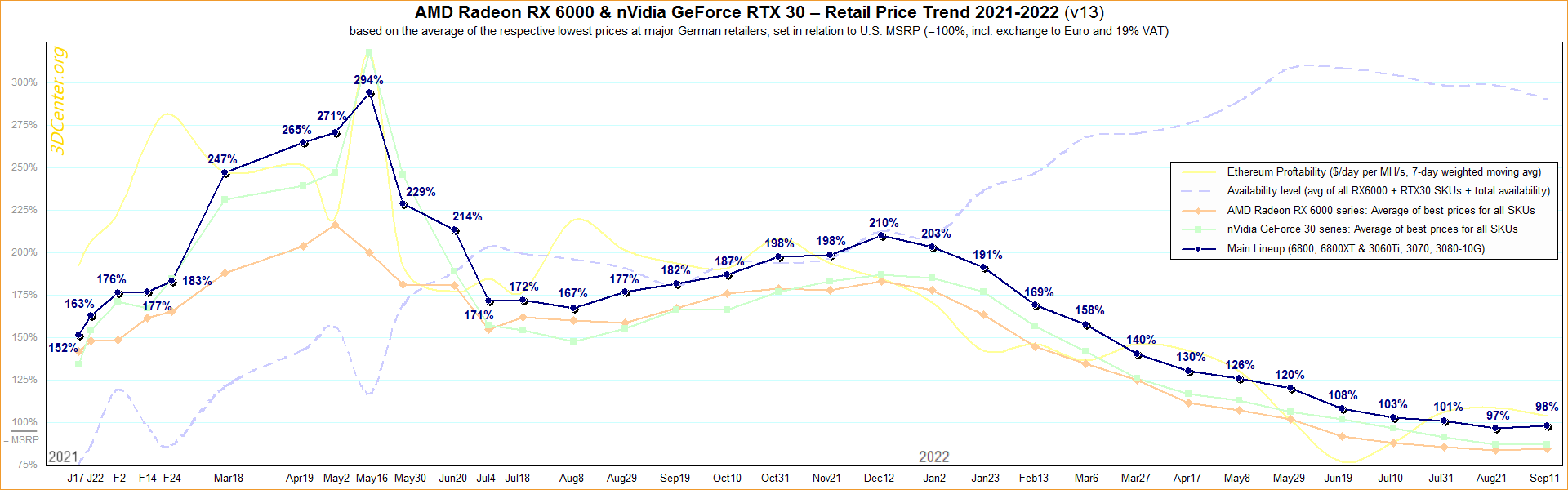 AMD Radeon RX 6000 & nVidia GeForce RTX 30 – Straßenpreis-Preisentwicklung 2021-2022 v13