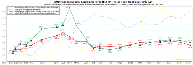 AMD Radeon RX 6000 & nVidia GeForce RTX 30 – Straßenpreis-Preisentwicklung 2021-2022 v2