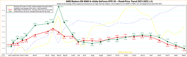 AMD Radeon RX 6000 & nVidia GeForce RTX 30 – Straßenpreis-Preisentwicklung 2021-2022 v5