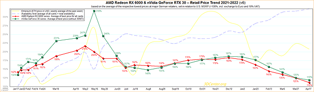 AMD Radeon RX 6000 & nVidia GeForce RTX 30 – Straßenpreis-Preisentwicklung 2021-2022 v6