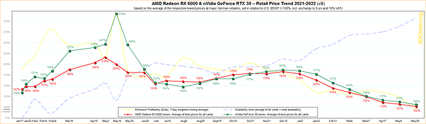 AMD Radeon RX 6000 & nVidia GeForce RTX 30 – Straßenpreis-Preisentwicklung 2021-2022 v8