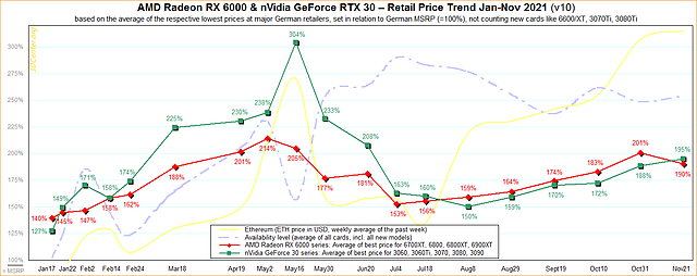 AMD Radeon RX 6000 & nVidia GeForce RTX 30 – Straßenpreis-Preisentwicklung 2021 v10