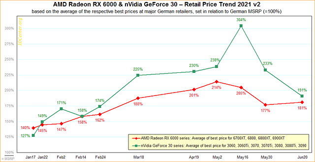AMD Radeon RX 6000 & nVidia GeForce 30 – Straßenpreis-Preisentwicklung 2021 v2