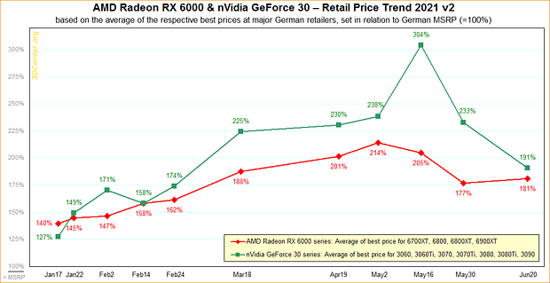 AMD Radeon RX 6000 & nVidia GeForce 30 – Straßenpreis-Preisentwicklung 2021 v2