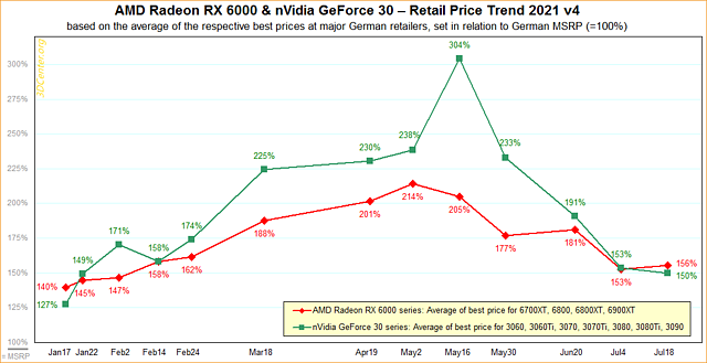 AMD Radeon RX 6000 & nVidia GeForce 30 – Straßenpreis-Preisentwicklung 2021 v4