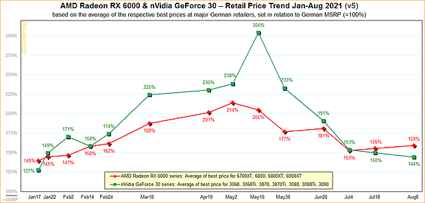 AMD Radeon RX 6000 & nVidia GeForce 30 – Straßenpreis-Preisentwicklung 2021 v5