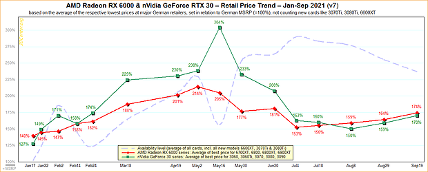 AMD Radeon RX 6000 & nVidia GeForce RTX 30 – Straßenpreis-Preisentwicklung 2021 v7