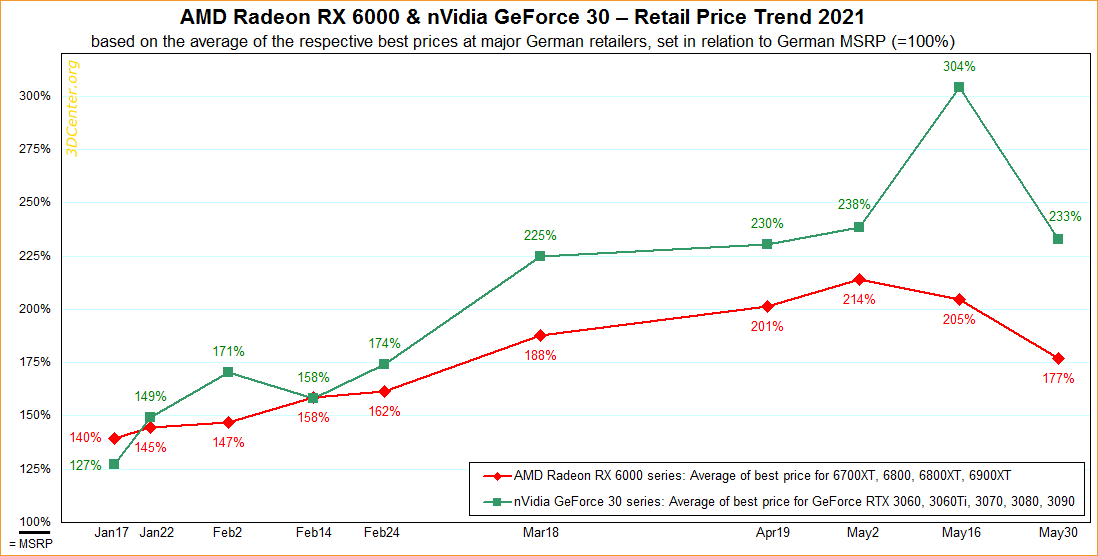 AMD Radeon RX 6000 & nVidia GeForce 30 – Straßenpreis-Preisentwicklung 2021