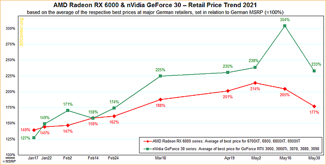 AMD Radeon RX 6000 & nVidia GeForce 30 - Straßenpreis-Preisentwicklung 2021