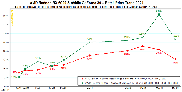 AMD Radeon RX 6000 & nVidia GeForce 30 - Straßenpreis-Preisentwicklung 2021