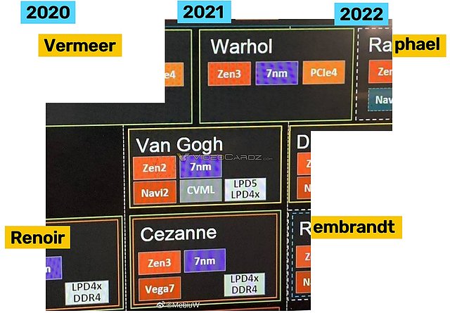 partielle AMD Prozessoren-Roadmap für (angeblich) 2020-2022