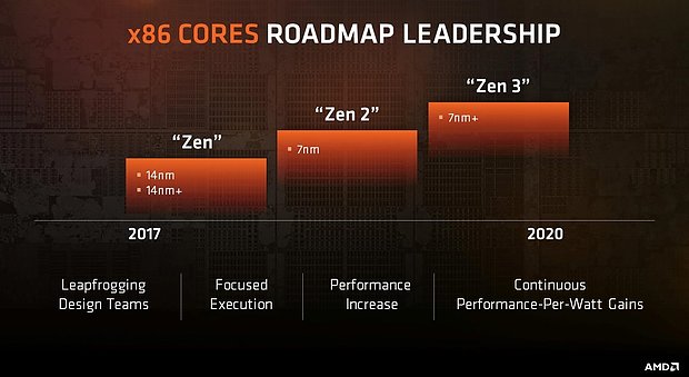 AMD x86-Cores Roadmap 2017-2020