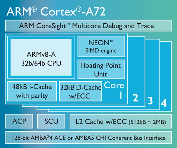ARM Cortex-A72 Blockschaltbild