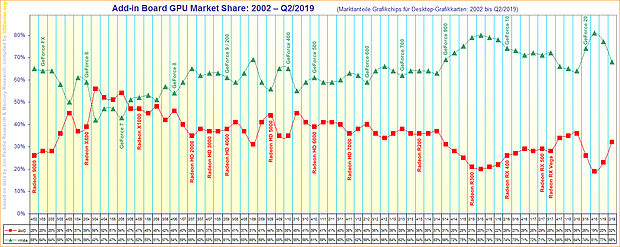 Marktanteile Grafikchips für Desktop-Grafikkarten von 2002 bis Q2/2019 (korrigiert)