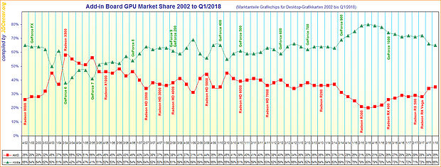 Marktanteile Grafikchips für Desktop-Grafikkarten von 2002 bis Q1/2018