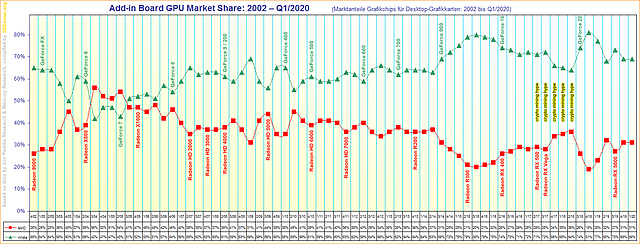 Marktanteile Grafikchips für Desktop-Grafikkarten von 2002 bis Q1/2020