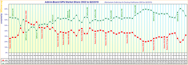 Marktanteile Grafikchips für Desktop-Grafikkarten von 2002 bis Q2/2019