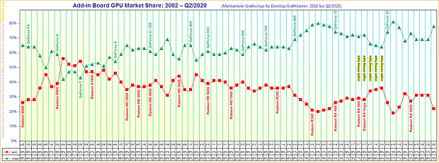 Marktanteile Grafikchips für Desktop-Grafikkarten von 2002 bis Q2/2020