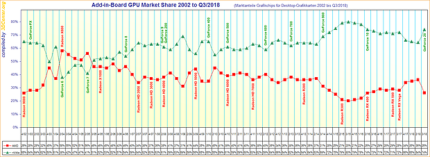 Marktanteile Grafikchips für Desktop-Grafikkarten von 2002 bis Q3/2018