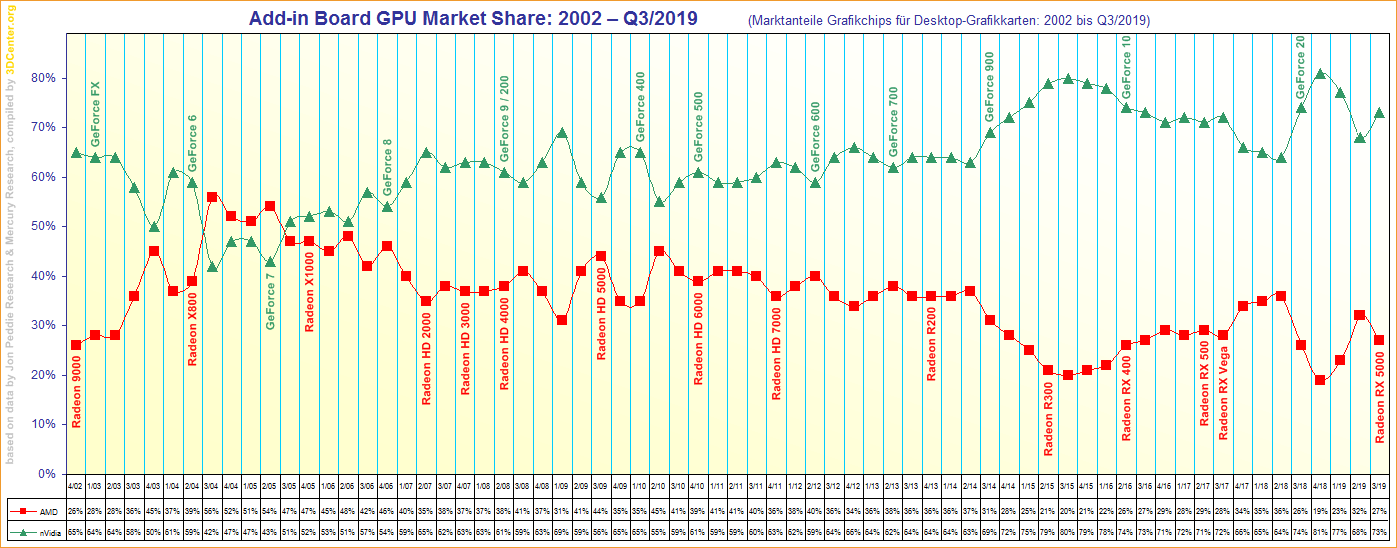 Add in Board GPU Market Share 2002 Q3 2019 r Amd