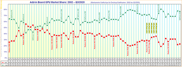 Marktanteile Grafikchips für Desktop-Grafikkarten von 2002 bis Q3/2020