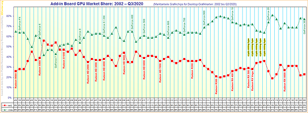 Marktanteile Grafikchips für Desktop-Grafikkarten von 2002 bis Q3/2020