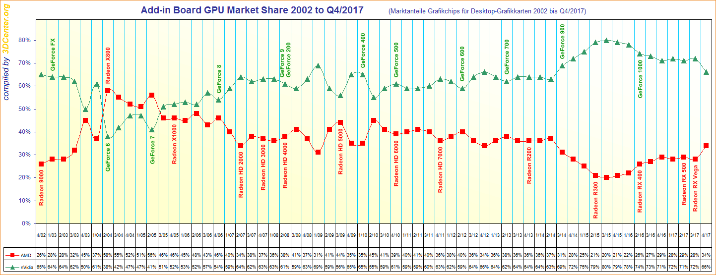 Marktanteile Grafikchips für Desktop-Grafikkarten von 2002 bis Q4/2017