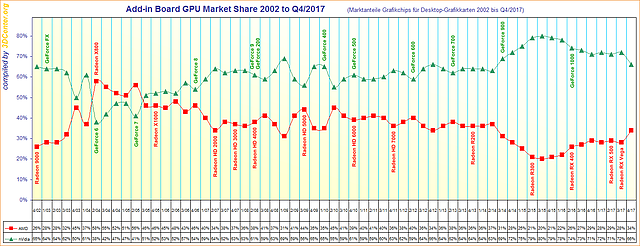 Marktanteile Grafikchips für Desktop-Grafikkarten von 2002 bis Q4/2017