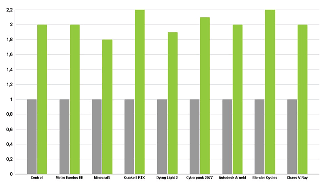 Angebliche nVidia-eigene GeForce RTX 40 Benchmarks (whrschl. GeForce RTX 3090 vs 4090)