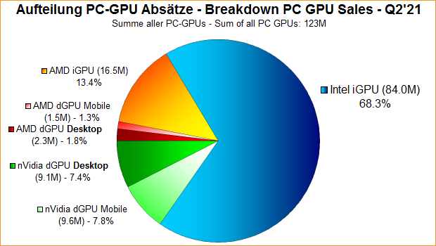 Aufteilung PC-GPU Absätze Q2/2021