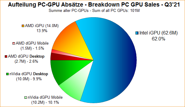 Aufteilung PC-GPU Absätze Q3/2021