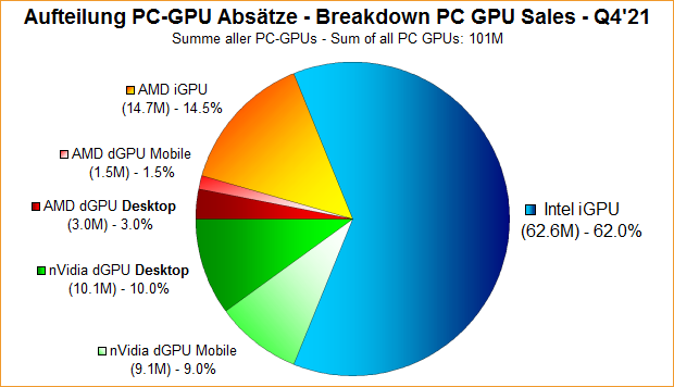 Aufteilung PC-GPU Absätze Q4/2021