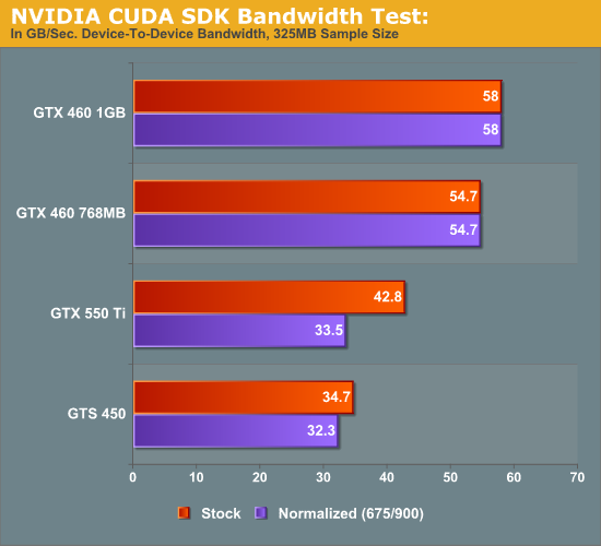 Bandbreite-Test der GeForce GTX 550 Ti