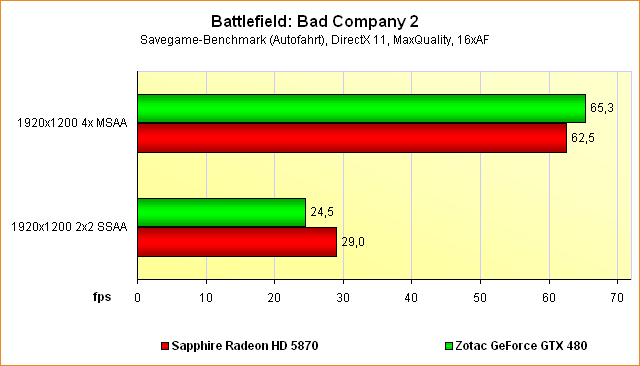 Supersampling-Benchmarks Battlefield: Bad Company 2