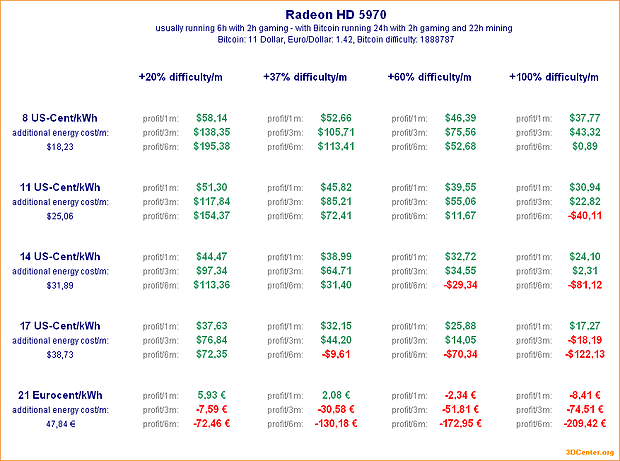 Bitcoin-Mining mit Radeon HD 5970