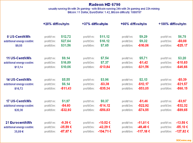 Bitcoin-Mining mit Radeon HD 6790