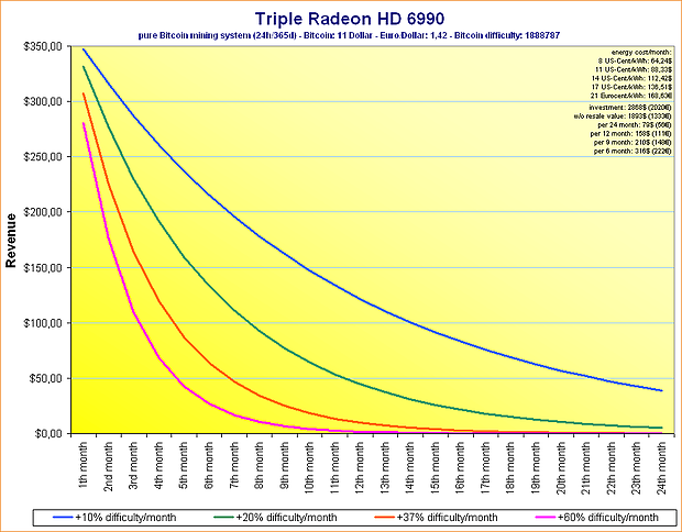 Triple Radeon HD 6990 Einnahmen mit verschiedenen Bitcoin-Schwierigkeiten