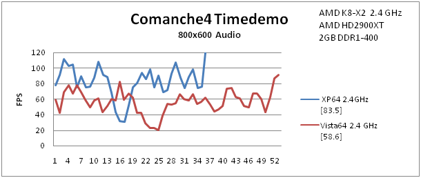 Comanche4 Timedemo XP vs Vista