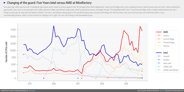 CPU-Verkäufe Mindfactory 2015-2019