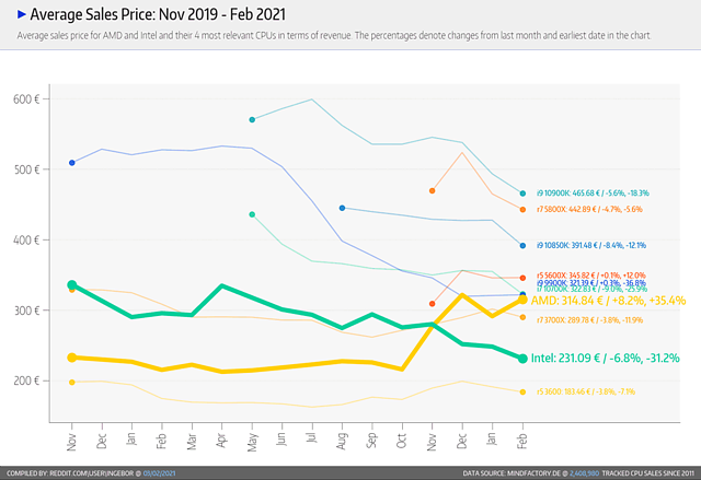 CPU-Verkäufe Mindfactory 2021: Durchschnittliche Verkaufspreise (by Ingebor)