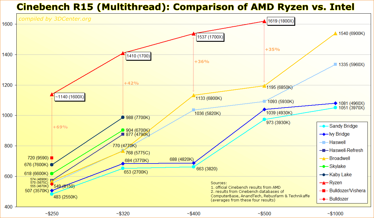 Cinebench R15 Multithread Comparison AMD Ryzen vs Intel