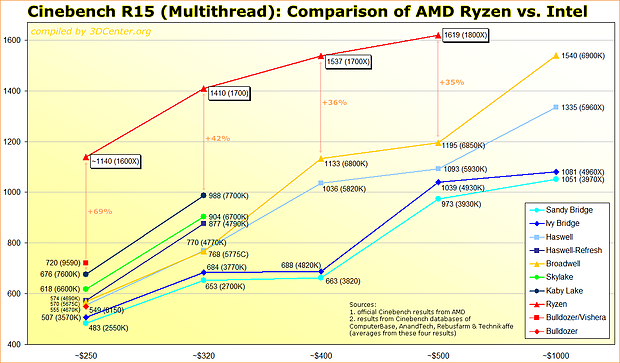 Cinebench R15 Multithread: Comparison AMD Ryzen vs. Intel