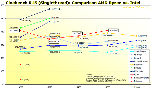 Cinebench R15 Singlethread: Comparison AMD Ryzen vs. Intel