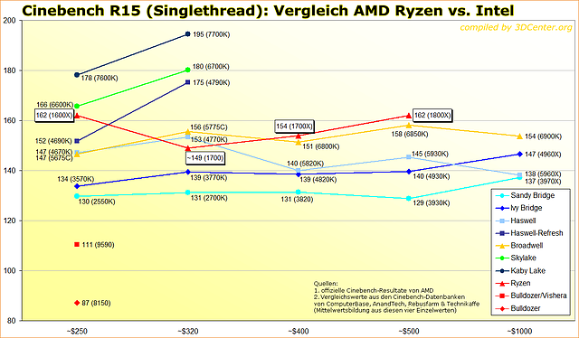 Cinebench R15 Singlethread: Vergleich AMD Ryzen vs. Intel