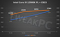 Core i9-12900K @ Cinebench R23/MT mit verschiedenen Power-Limits (by TweakPC)