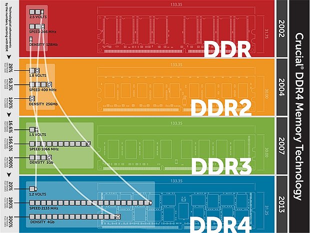 Crucial DDR, DDR2, DDR3 & DDR4 Vergleich