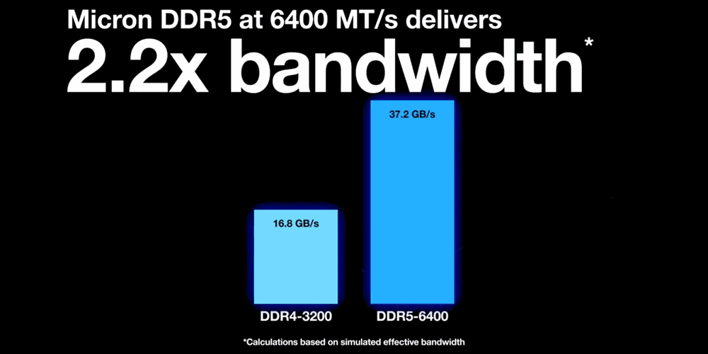 DDR4/3200 vs. DDR5/6400 mit 220% effektiver Bandbreite